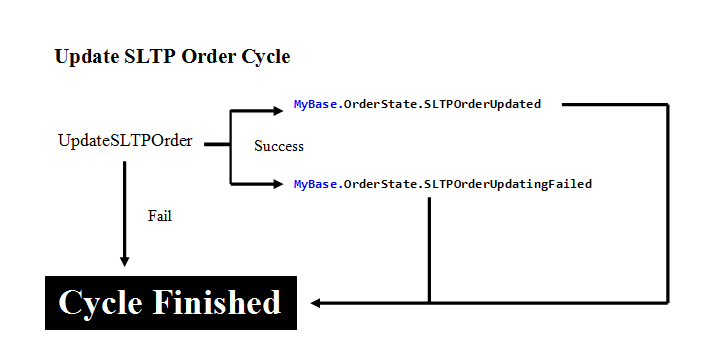 Update SLTP Order